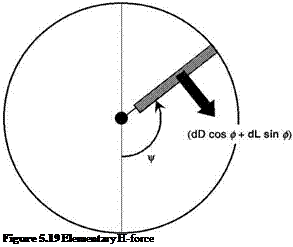 Подпись: Figure 5.19 Elementary H-force 