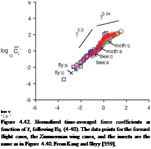 Подпись: log Y aio ' Figure 4.42. Normalized time-averaged force coefficients as function of Y, following Eq. (4-40). The data points for the forward flight cases, the Zimmerman wing cases, and the insects are the same as in Figure 4.40. From Kang and Shyy [359]. 