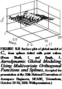 Подпись: FIGURE 9.8 Surface plot of global model of Cma from splines dotted with point values. (From Shaik, I. and Singh, J., Aerodynamic Global Modeling Using Multivariate Orthogonal Functions and Splines, Accepted for presentation at the 20th National Convention of Aerospace Engineers, NCASE, Trivandrum, October 29-30, 2006. With permission.) 