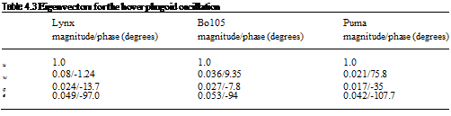 Подпись: Table 4.3 Eigenvectors for the hover phugoid oscillation Lynx magnitude/phase (degrees) Bo105 magnitude/phase (degrees) Puma magnitude/phase (degrees) u 1.0 1.0 1.0 w 0.08/-1.24 0.036/9.35 0.021/75.8 q 0.024/-13.7 0.027/-7.8 0.017/-35 в 0.049/-97.0 0.053/-94 0.042/-107.7 