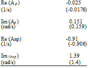 Подпись: Re (A p) -0.025 (1/s) (-0.0176) Im (Ap) 0.151 (rad/s) (0.159) Re (Asp) -0.91 (1/s) (-0.906) Im (Asp) 1.39 (rad/s) (1.4) 