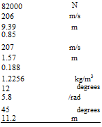 Подпись: 82000 N 206 m/s 9.39 m 0.85 207 m/s 1.57 m 0.188 1.2256 kg/m3 12 degrees 5.8 /rad 45 degrees 11.2 m 