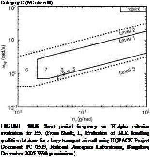 Подпись: Category C (A/C class III) FIGURE 10.6 Short period frequency vs. N-alpha criterion evaluation for E5. (From Shaik, I., Evaluation of NLR handling qualities database for a large transport aircraft using HQPACK. Project Document FC 0519, National Aerospace Laboratories, Bangalore, December 2005. With permission.) 