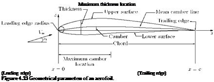 Подпись: Maximum thickness location (Leading edge) (Trailing edge) Figure 4.23 Geometrical parameters of an aerofoil. 