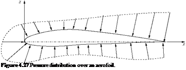Подпись: Figure 4.27 Pressure distribution over an aerofoil. 