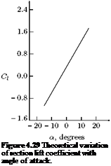 Подпись: Figure 4.29 Theoretical variation of section lift coefficient with angle of attack. 