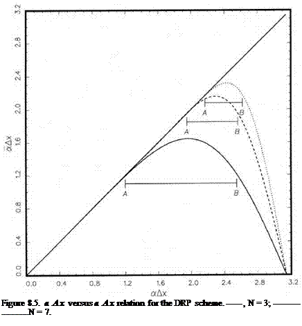 Подпись: Figure 8.5. a Ax versus a Ax relation for the DRP scheme. , N = 3; , N = 5, N = 7. 