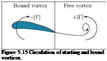 Подпись: Figure 5.15 Circulation of starting and bound vortices. 