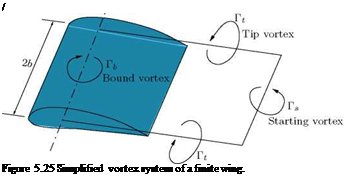 Подпись: / Figure 5.25 Simplified vortex system of a finite wing. 