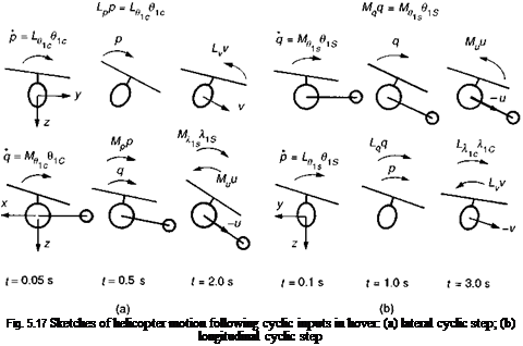 Подпись: Fig. 5.17 Sketches of helicopter motion following cyclic inputs in hover: (a) lateral cyclic step; (b) longitudinal cyclic step 