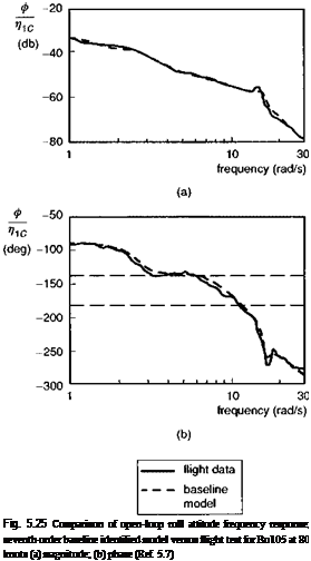 Подпись: Fig. 5.25 Comparison of open-loop roll attitude frequency response; seventh-order baseline identified model versus flight test for Bo105 at 80 knots (a) magnitude; (b) phase (Ref. 5.7) 