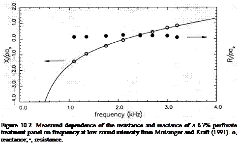 Подпись: Figure 10.2. Measured dependence of the resistance and reactance of a 6.7% perforate treatment panel on frequency at low sound intensity from Motsinger and Kraft (1991). o, reactance; •, resistance. 