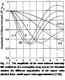Подпись: Fig. 7.2. The amplitude of the wave-induced unsteady lift coefficient of a rectangular wing versus the Strouhal number for different magnitudes of the aspect ratio (dashed lines: small aspect ratio approximation (7.30)). 