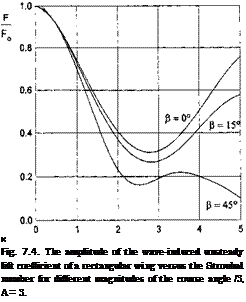 Подпись: к Fig. 7.4. The amplitude of the wave-induced unsteady lift coefficient of a rectangular wing versus the Strouhal number for different magnitudes of the course angle /3, A = 3. 
