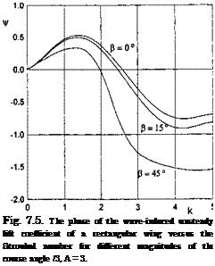 Подпись: Fig. 7.5. The phase of the wave-induced unsteady lift coefficient of a rectangular wing versus the Strouhal number for different magnitudes of the course angle /3, A = 3. 