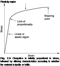 Подпись: Plasticity region Fig. 2.5 Elongation is initially proportional to stress, followed by differing characteristics according to whether the material is ductile or brittle. 
