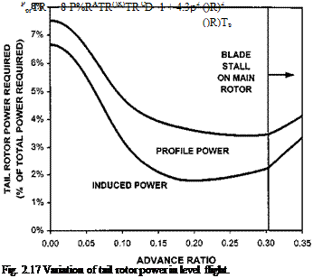 Power required by the tail rotor in the hover