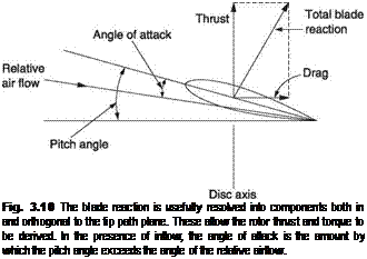 Подпись: Fig. 3.10 The blade reaction is usefully resolved into components both in and orthogonal to the tip path plane. These allow the rotor thrust and torque to be derived. In the presence of inflow, the angle of attack is the amount by which the pitch angle exceeds the angle of the relative airflow. 