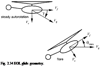 Подпись: Fig. 2.34 EOL glide geometry. 