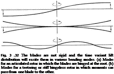 Подпись: Fig. 3 .32 The blades are not rigid and the time variant lift distribution will excite them in various bending modes. (a) Modes for an articulated rotor in which the blades are hinged at the root. (b) Modes for a teetering or stiff hingeless rotor in which moments can pass from one blade to the other. 