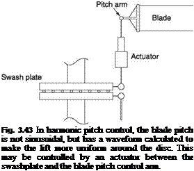 Подпись: Fig. 3.43 In harmonic pitch control, the blade pitch is not sinusoidal, but has a waveform calculated to make the lift more uniform around the disc. This may be controlled by an actuator between the swashplate and the blade pitch control arm. 