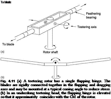 Подпись: To blade Fig. 4.11 (a) A teetering rotor has a single flapping hinge. The blades are rigidly connected together in the flapping and dragging axes and may be mounted at a typical coning angle to reduce stress. (b) In an underslung teetering head, the flapping hinge is elevated so that it approximately coincides with the CM of the rotor. 