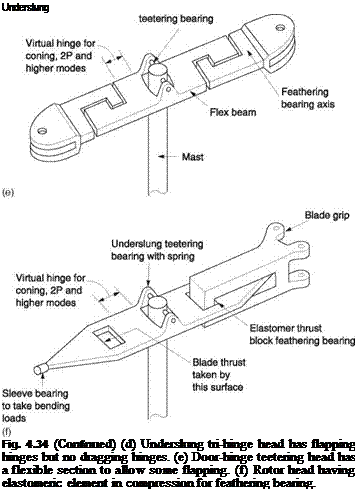 Подпись: Underslung Fig. 4.34 (Continued) (d) Underslung tri-hinge head has flapping hinges but no dragging hinges. (e) Door-hinge teetering head has a flexible section to allow some flapping. (f) Rotor head having elastomeric element in compression for feathering bearing. 