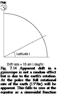 Подпись: Pole Fig. 7.14 Apparent drift in a gyroscope is not a random effect but is due to the earth's rotation. At the poles the full rotational rate of the earth (15°/hr) will be apparent. This falls to zero at the equator as a sinusoidal function of latitude. 