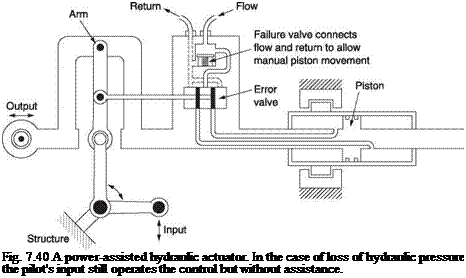 Подпись: Fig. 7.40 A power-assisted hydraulic actuator. In the case of loss of hydraulic pressure the pilot's input still operates the control but without assistance. 