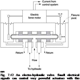 Подпись: ram Fig. 7.42 An electro-hydraulic valve. Small electrical signals can control very powerful actuators with this mechanism. 