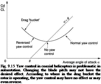 Подпись: Fig. 9.15 Yaw control in coaxial helicopters is problematic in autorotation. Changing the blade pitch may not have the desired effect. According to where in the drag bucket the rotor is operating, the yaw control may have no effect or may even reverse. 