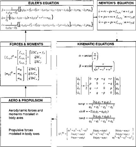 Aircraft equations