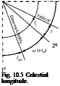 Подпись: Fig. 10.5 Celestial longitude. 